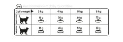 R CANIN C ORAL SENS 30 1.5KG Fashion